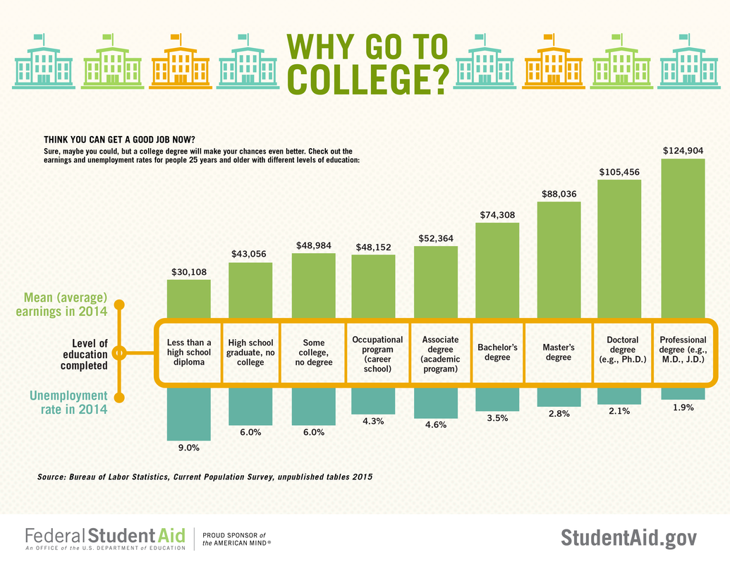 U.S. Dept of Education Infographic - 